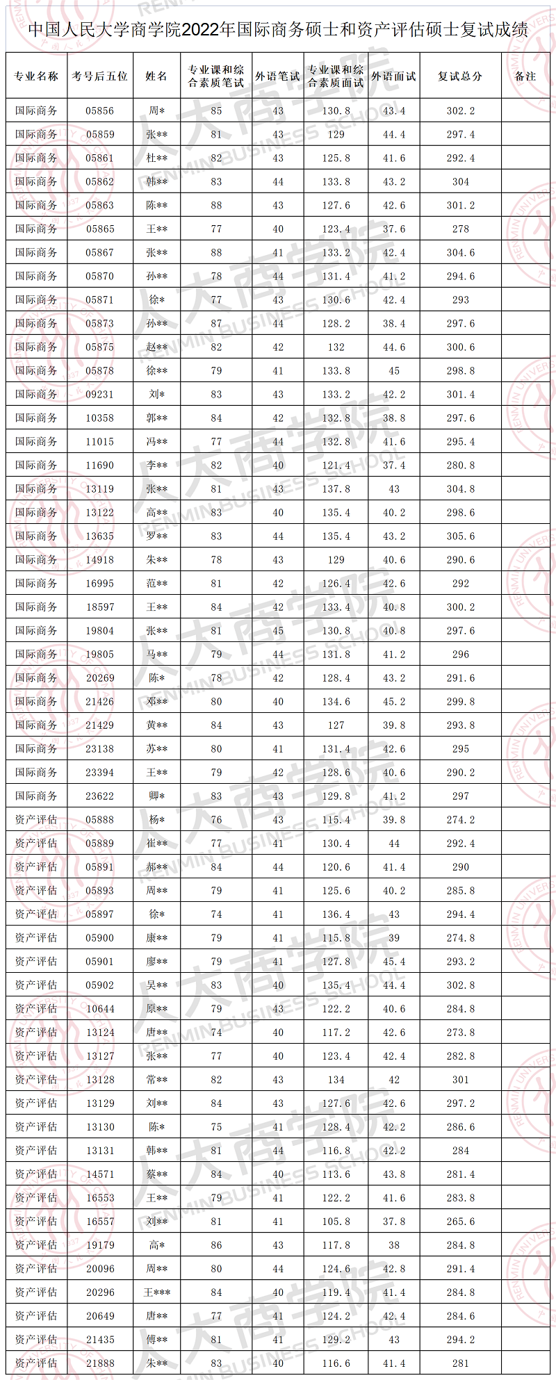 1649646999503189.png 过会-国际商务和资产评估专硕复试成绩_A1I56.png